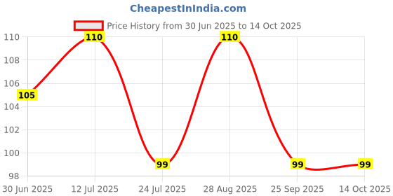 amazon.in mistazzo Batman Metal Keychain, 360 Degree Rotating Design, Yellow and Black mistazzo Price History Graph from 30 Jun 2025 to 14 Oct 2025