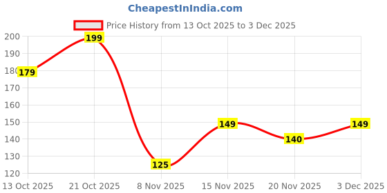 amazon.in Mistazzo Royale Enfield Metal Keychain Hook Keyring For Bullet Classic 350, Himalayan, Meteor, Hunter Bike Keychains For Boys Men,Black Price History Graph from 13 Oct 2025 to 3 Dec 2025