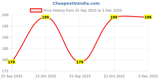 amazon.in mistazzo Thor Hammer And Captain America Revolving Shield Metal Keychain Keyring For Boys Girls Kids (Pack Of 2 Keychains) mistazzo Price History Graph from 25 Sep 2025 to 5 Dec 2025