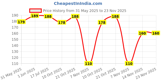 amazon.in Mistazzo Tvs Keyring Keychain For Scooty Bike Price History Graph from 31 May 2025 to 22 Nov 2025