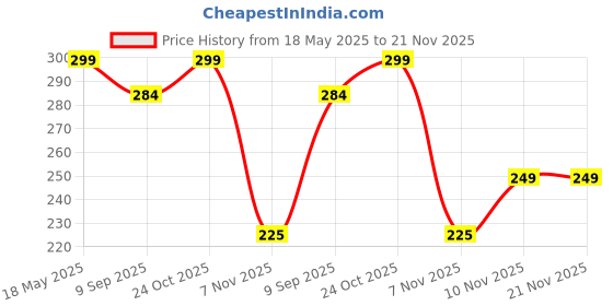 amazon.in Mistazzo TVS Leather Strap Keychain And Metal Hook Keyring Pack Of 2 Keychains Price History Graph from 18 May 2025 to 20 Nov 2025