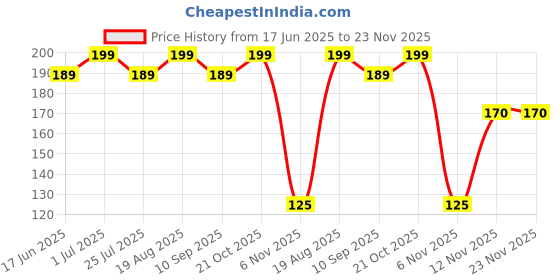 amazon.in Mistazzo Tvs Leather Strap Keychain Metal Hook Keyring Compatible With Jupiter, Apache, Ntorq, Zest, Raider, Radeon For Bike Scooty Boys Girls Men Price History Graph from 17 Jun 2025 to 22 Nov 2025