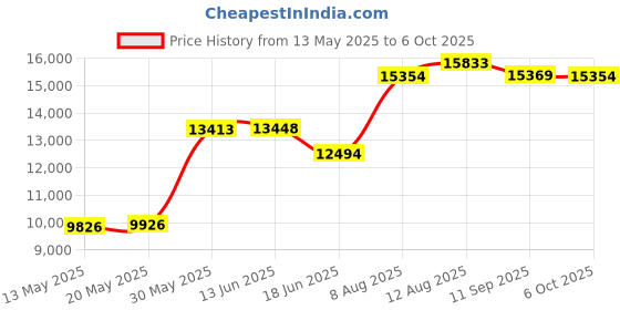 amazon.in MISTERBREEZE Sun Umbrella with Fan and Mister. A portable misting fan that blocks 99.9% of all UVA and UVB rays. Cooling for festival, beach and summer activities. Price History Graph from 13 May 2025 to 6 Oct 2025