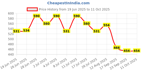 amazon.in Misters Enhance Intimate Moisturizer Cream with Aloe Vera & L-arginine and Clove Oil for Men - 50g Price History Graph from 19 Jun 2025 to 11 Oct 2025