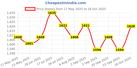 amazon.in Misting System Cooling Mist Garden Lawn Agriculture Spray Head Fog Sprayer Price History Graph from 17 May 2025 to 18 Oct 2025