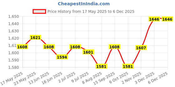 amazon.in Misting System Cooling Mist Garden Lawn Agriculture Spray Head Fog Sprayer Price History Graph from 17 May 2025 to 3 Dec 2025