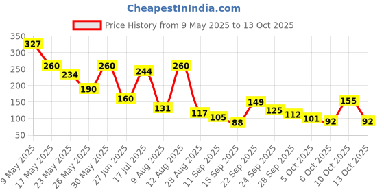 amazon.in MISTIQUE 2 Ply 102 Pulls Kitchen Towel/Tissue Paper Roll | 102 Pulls X 2 Rolls | Soft and Highly Absorbent | 100% Natural Virgin Pulp | Dispenser Friendly Price History Graph from 9 May 2025 to 10 Oct 2025