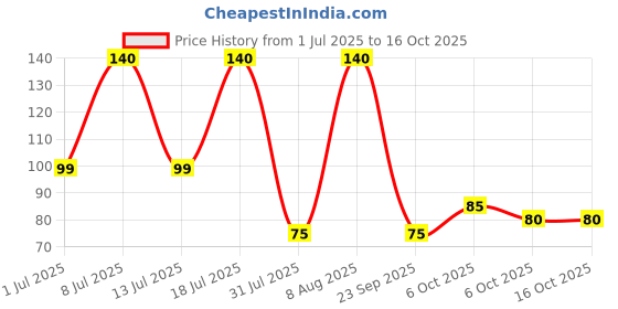 amazon.in MISTIQUE 2 Ply 102 Pulls Kitchen Towel/Tissue Paper Roll | Soft and Highly Absorbent | 100% Natural Virgin Pulp | Dispenser Friendly Price History Graph from 1 Jul 2025 to 16 Oct 2025