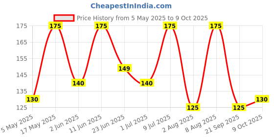 amazon.in MISTIQUE 2 Ply 180 Pulls Toilet Paper Roll | 180 Pulls x 6 Rolls | Soft and Highly Absorbent | 100% Natural Virgin Pulp | Dispenser Friendly | Super Soft | Family Pack of 6 Rolls mistique Price History Graph from 5 May 2025 to 9 Oct 2025