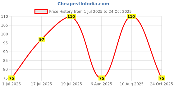 amazon.in MISTIQUE 2 Ply 50 Pulls Tissue Paper Napkin | Soft and Highly Absorbent | Sheet Size (33 * 33 cm) Price History Graph from 1 Jul 2025 to 24 Oct 2025