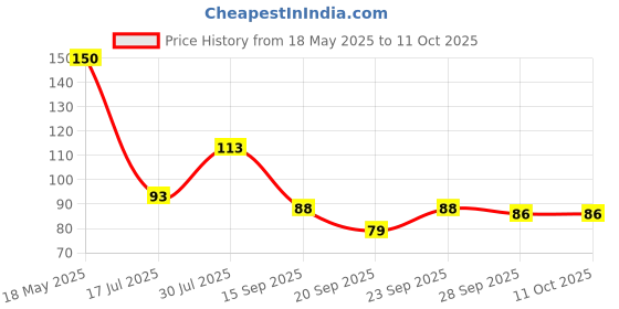 amazon.in MISTIQUE 2 Ply 50 Pulls Tissue Paper Napkin | Soft and Highly Absorbent | Sheet Size (40 * 40 cm) Price History Graph from 18 May 2025 to 9 Oct 2025