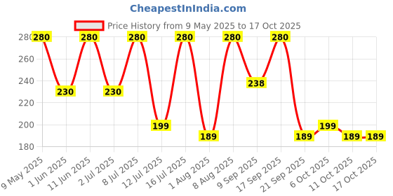 amazon.in MISTIQUE 2 Ply Facial Tissue Box | Car Tissue | Soft and Highly Absorbent Tissue Paper | Pack of 4 (100 Pulls Per Box, 200 Sheets) | Sheet Size (20 * 20 cm) mistique Price History Graph from 9 May 2025 to 17 Oct 2025