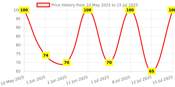 amazon.in MISTIQUE 2 Ply Facial Tissue Paper - 100 Pulls (200 Sheets) | Car Tissue | Soft and Highly Absorbent Tissue Paper | Sheet Size (17 * 20 cm) (Pack of 1) mistique Price History Graph from 10 May 2025 to 15 Jul 2025