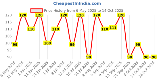 amazon.in MISTIQUE 2 Ply Facial Tissue Paper - 200 Pulls (400 Sheets) | Car Tissue | Soft and Highly Absorbent Tissue Paper | Sheet Size (20 * 20 cm) (Pack of 1) mistique Price History Graph from 6 May 2025 to 14 Oct 2025