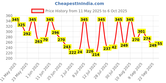 amazon.in MISTIQUE 2 Ply Facial Tissue Paper | Car Tissue | Soft and Highly Absorbent | Pack of 3 (200 Pulls Per Box, 400 Sheets) | Sheet Size (20 * 20 cm) Price History Graph from 11 May 2025 to 6 Oct 2025