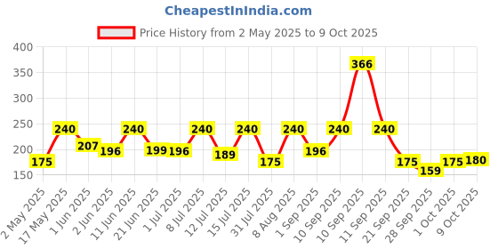amazon.in MISTIQUE 2 Ply Facial Tissue Paper | Car Tissue | Soft and Highly Absorbent | Pack of 4 (100 Pulls Per Box, 200 Sheets) | Sheet Size (17 * 20) cm mistique Price History Graph from 2 May 2025 to 9 Oct 2025