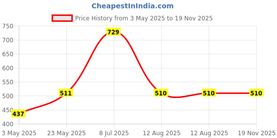 amazon.in Mist| Rejuvenating Radiance| 100ml| Brightening & Refreshing| With Niacinamide, Aloe Vera, Mulberry & Manjishtha| Ayurveda & Modern Science| Hydrating, Anti-inflamatory, Anti-oxidant Price History Graph from 3 May 2025 to 19 Nov 2025