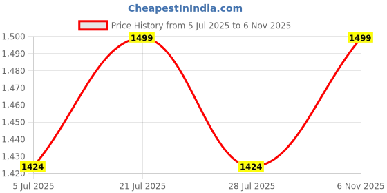 amazon.in mistrend Women Thigh Slimmer with High Waist and Fake Buttocks Removable Padded's Body Sculpting Shaping Panty mistrend Price History Graph from 5 Jul 2025 to 6 Nov 2025