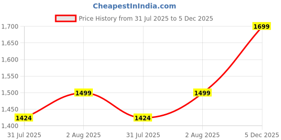 amazon.in mistrend Women Thigh Slimmer with High Waist and Fake Buttocks Removable Padded's Body Sculpting Shaping Panty mistrend Price History Graph from 31 Jul 2025 to 5 Dec 2025