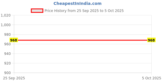 amazon.in mistrend Women's Under-Wired Pushup Bra and Panty Lingerie Set with Lace Design and with Adjustable Strap. mistrend Price History Graph from 25 Sep 2025 to 5 Oct 2025
