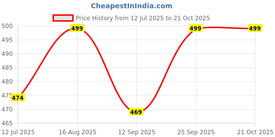 amazon.in Mistrend® Women's (Girls) Sparkle Rhinestone Fishnets, Sexy Sparkly Glitter Party Concert Outfit Fishnet Stockings 3 Colour Available (pack of 1) Price History Graph from 12 Jul 2025 to 20 Oct 2025