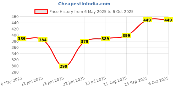 amazon.in mistri Office Table For Home/Writing Desk For Office/Folding Table For School/Folding Study Table/Work From Home Multipurpose Table (Wood), 23 Inches mistri Price History Graph from 6 May 2025 to 6 Oct 2025