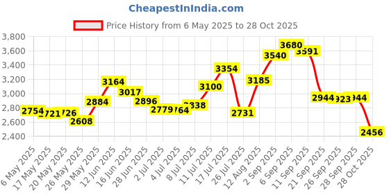 amazon.in Mistuki Ear Piercing Pillow for Side Sleeping Cnh Pillow with Holes Ear Pain Inflammation Surgery Pressure Sores Relief Protectors Ear Splint Cushions Round Donut Guard mistuki Price History Graph from 6 May 2025 to 28 Oct 2025