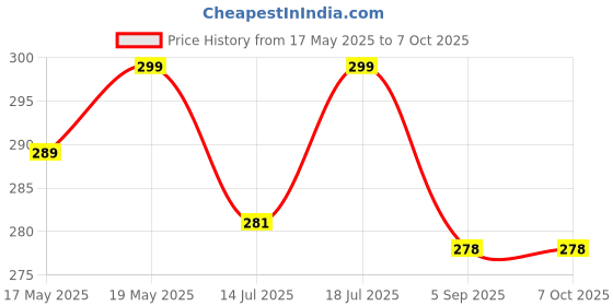amazon.in MISTYCDEP Automatic RollDown Refrigerator 4 Tier Egg Rolling Dispenser, Holds up to 30 eggs, Holder for Fridge Storage - (WHITE) Price History Graph from 17 May 2025 to 6 Oct 2025