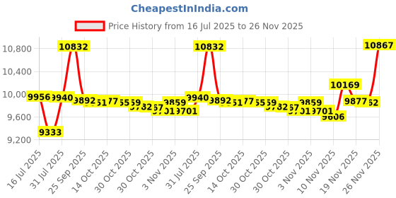 amazon.in Misuzu Yorozufuru-sho Rice Pot - 3 People Cook, Black, 1.6kg, 1.9L, Uncoated, No Lid, Includes Rice Cooker Price History Graph from 16 Jul 2025 to 26 Nov 2025