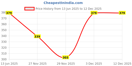 amazon.in Miswak (Siwak) Powder by mi Nature | salvarado persica| 227g(8 oz) (0.5 lb) | 100% Only Miswak (siwak) Powder | Dental Care | Natural Toothpaste | Whitening Teeth | Oral Care Price History Graph from 13 Jun 2025 to 12 Dec 2025
