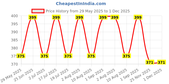 amazon.in Misxi 2 Pack Tempered Glass Case Compatible for Apple Watch Series 10 (2024) 46mm, Hard PC Screen Protector Overall Protection Ultra-Thin Lightweight Scratch-Resistant Cover for iWatch, Satin Black Price History Graph from 29 May 2025 to 30 Nov 2025