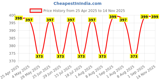 amazon.in Misxi [2 Pack] Waterproof Hard Case with Tempered Glass Compatible with Apple Watch Series 10 (2024) 42mm, Ultra-Thin Anti-Fall Tough Protective Cover for iWatch Screen Protector, Matte Black misxi Price History Graph from 25 Apr 2025 to 14 Nov 2025