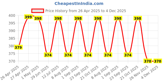 amazon.in Misxi [2 Pack] Waterproof Hard Case with Tempered Glass Compatible with Apple Watch Series 10 (2024) 46mm, Ultra-Thin Anti-Fall Tough Protective Cover for iWatch Screen Protector, Matte Black misxi Price History Graph from 26 Apr 2025 to 3 Dec 2025