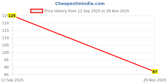 amazon.in MITANSHI TRADERS Meesho Printed Packing Tape, 48mm Width, 65 Meters Length, Red (Pack of 1) Price History Graph from 12 Sep 2025 to 29 Nov 2025