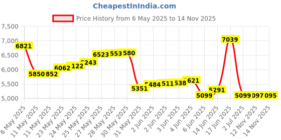 amazon.in MITATTOK Active Pen 2 for ThinkPad X1 Tablet Gen2 (20JB, 20JC), Ideapad MIIX 720 MIIX 510 MIIX 520 Yoga 720 Yoga 920, Compatible 5T70M55297 Price History Graph from 6 May 2025 to 14 Nov 2025