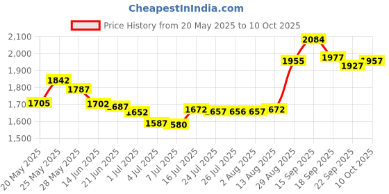 amazon.in mitchell proffitt Army Retired Stacked Text Lapel Pin mitchell proffitt Price History Graph from 20 May 2025 to 10 Oct 2025