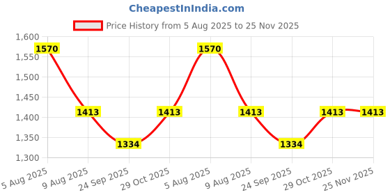 amazon.in Mitchell USA Day & Night Hair Tonic | Reduces Hair Fall & Maintains Growth | Reduce Frizz And Provides Sun Protection | Lotus Seed Extracts, Argan Oil And Wheat Germ Oil | For Unisex | 100Ml + 100Ml Price History Graph from 5 Aug 2025 to 25 Nov 2025