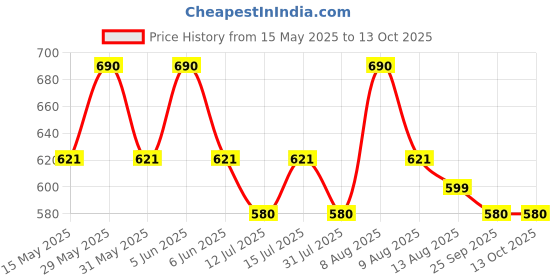 amazon.in Mitchell USA Lineless Eye Complex, Anti-Aging Under Eye Serum For Dark Circles and Puffiness (15 ml) mitchell usa Price History Graph from 15 May 2025 to 13 Oct 2025