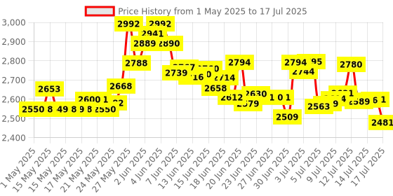 amazon.in Mitchum 2 Piece Stick, Ice Fresh, 2.7 Ounce by Mitchum mitchum Price History Graph from 1 May 2025 to 16 Jul 2025