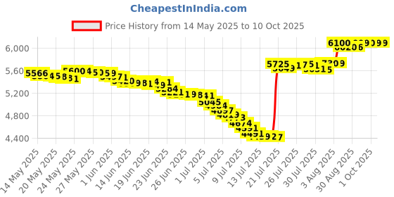 amazon.in Mitchum Advanced Control Unscented Gel, Anti-Perspirant & Deodarant 3.4 oz (Pack of 5) mitchum Price History Graph from 14 May 2025 to 10 Oct 2025