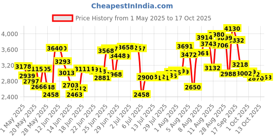 amazon.in Mitchum Advanced Gel Anti-Perspirant & Deodorant, Mountain Air 3.4 oz (Pack of 3) mitchum Price History Graph from 1 May 2025 to 17 Oct 2025