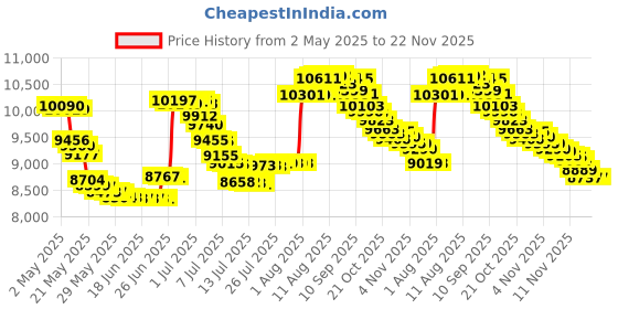 amazon.in Mitchum Advanced Gel Anti-Perspirant & Deodorant, Mountain Air 3.4 oz (Value Pack of 9) Price History Graph from 2 May 2025 to 22 Nov 2025