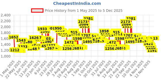 amazon.in Mitchum Anti-Perspirant & Deodorant, Clear Gel, Unscented, 3.4 oz (96 g) mitchum Price History Graph from 1 May 2025 to 5 Dec 2025