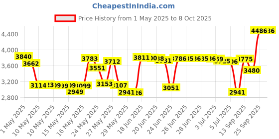 amazon.in Mitchum Anti-Perspirant & Deodorant f. mitchum Price History Graph from 1 May 2025 to 8 Oct 2025