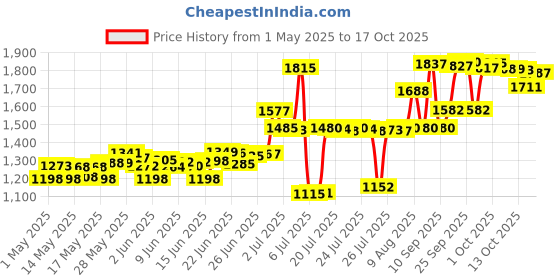 amazon.in Mitchum Clear Gel Anti-Perspirant & Deodorant, Unscented for Men, 2.25 oz mitchum Price History Graph from 1 May 2025 to 17 Oct 2025
