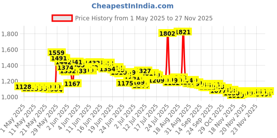 amazon.in Mitchum Clear Gel Antiperspirant & Deodorant for Men, Mountain Air - 3.4 oz mitchum Price History Graph from 1 May 2025 to 25 Nov 2025
