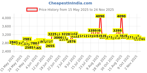 amazon.in Mitchum For Women Advanced Control Anti-Perspirant Deodorant Invisible Solid Pure Fresh 2.70 oz (Pack of 3) mitchum Price History Graph from 15 May 2025 to 24 Nov 2025