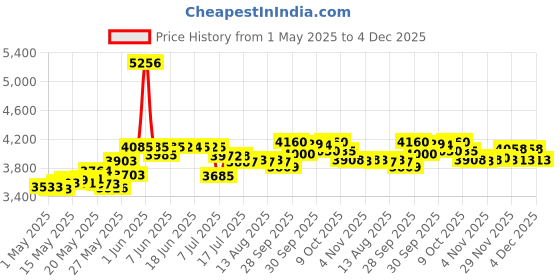 amazon.in Mitchum for Women Roll On, Anti-Perspirant & Deodorant, Powder Fresh, 1.7 Oz (Pack of 6) mitchum Price History Graph from 1 May 2025 to 4 Dec 2025
