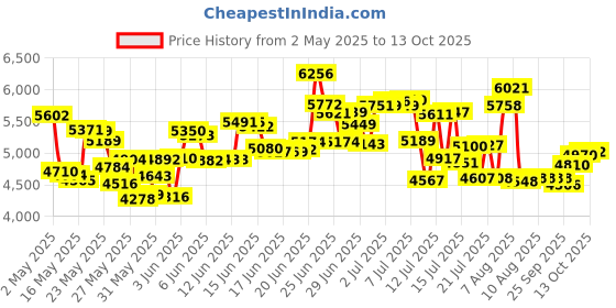amazon.in Mitchum Invisible Anti-Perspirant & Deodorant Roll-On, Unscented 3.4 oz (Pack of 5) mitchum Price History Graph from 2 May 2025 to 12 Oct 2025