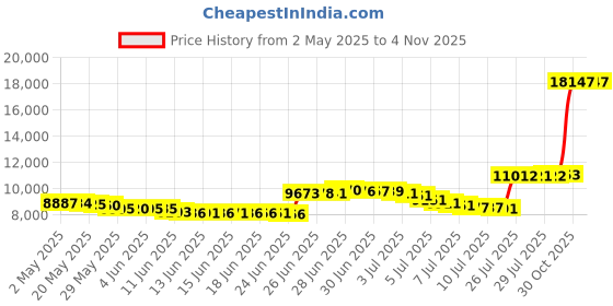 amazon.in Mitchum Invisible Anti-Perspirant & Deodorant Roll-On, Unscented 3.4 oz (Pack of 7) Price History Graph from 2 May 2025 to 4 Nov 2025